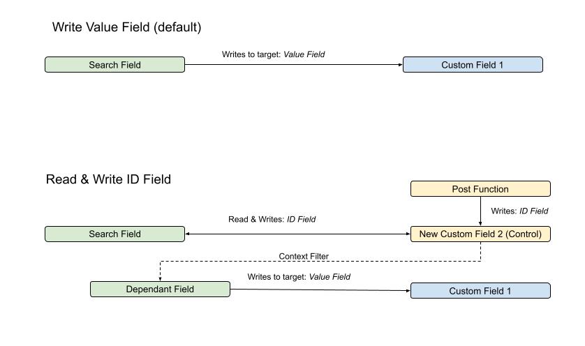 Read and write ID