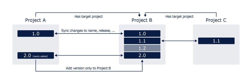 One-way sync flowchart