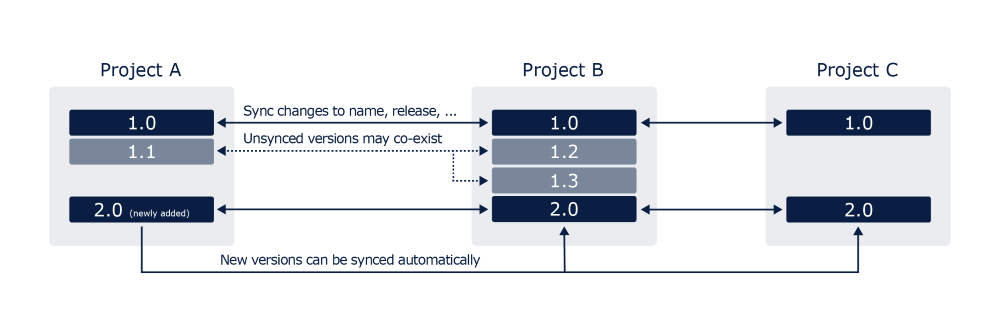 Two-way sync flowchart