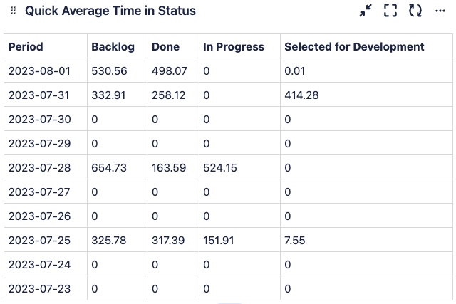 Quick Average Time in Status Gadget table view