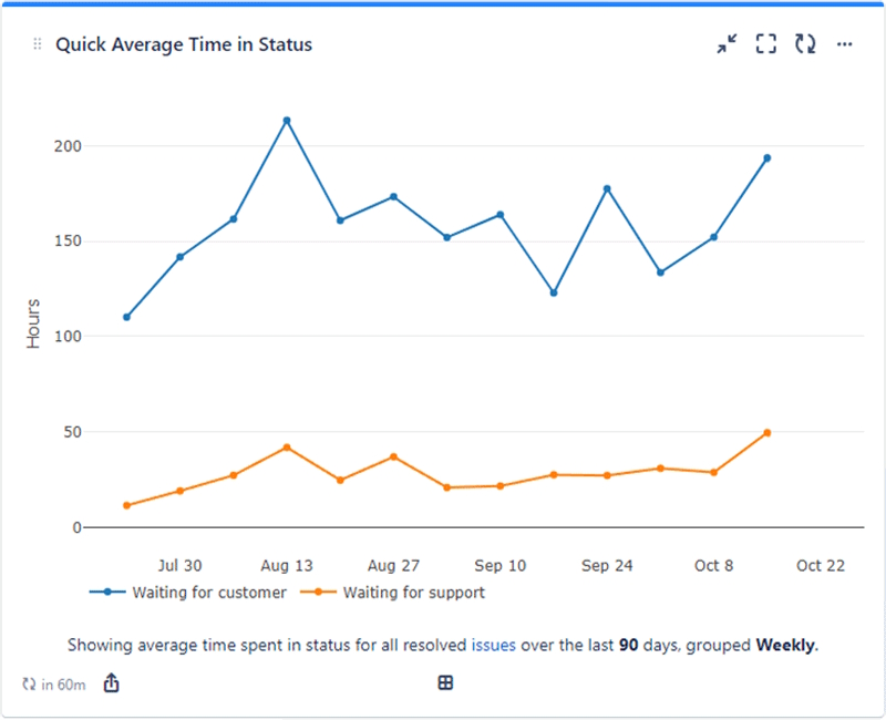 Quick Average Time in Status Gadget graph