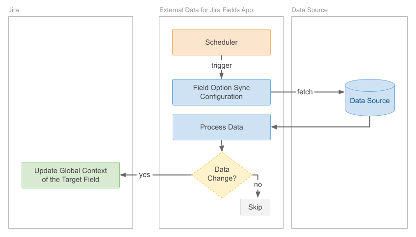 Field Option Sync Process Flow Diagram