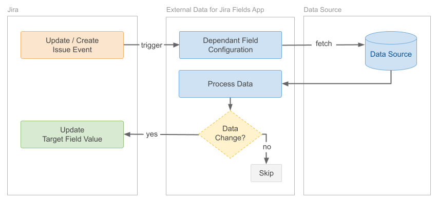 Dependant Field Process Flow Diagram