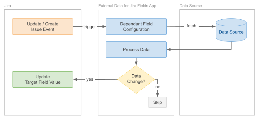 Dependant Field Process Flow Diagram 