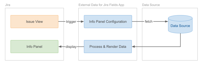 Info Panel Process Flow Diagram