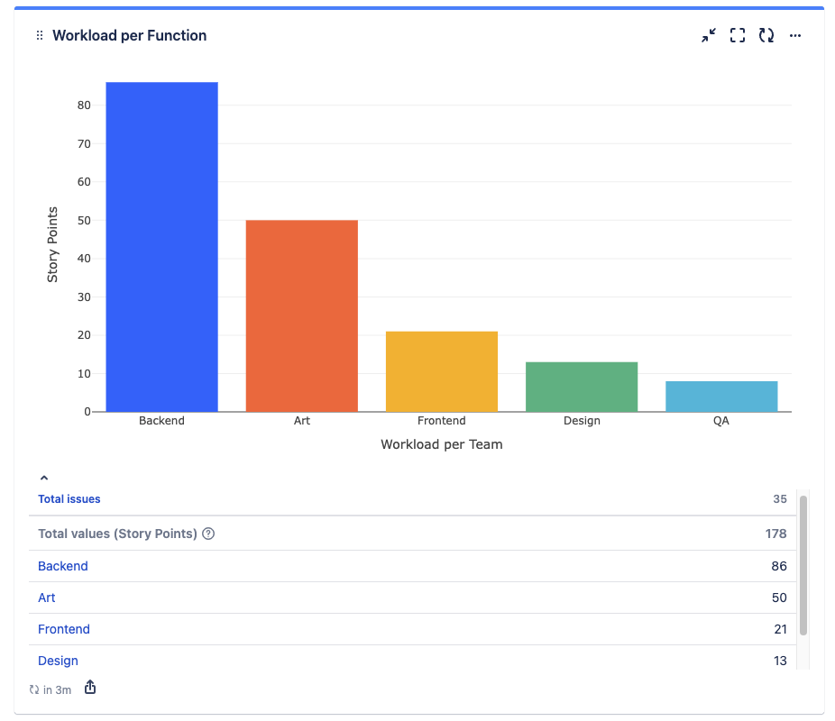 quick-filters-jira-dashboards_workload-per-function_bar-chart_story-points.png