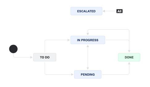 deep-clone-jira_escalate-workflow.png