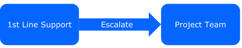 Diagram if an escalation process