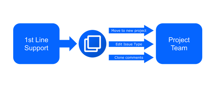 Diagram of issue escalation with Deep Clone for Jira