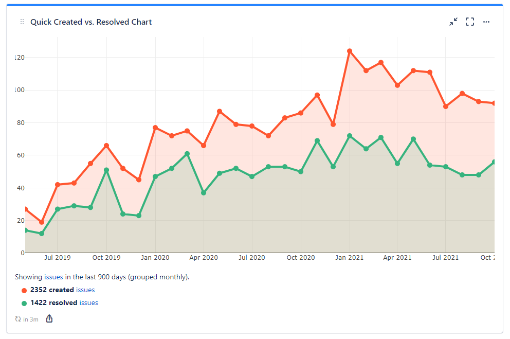 Quick Filters for Jira Dashboards Quick Created vs. Resolved Chart gadget