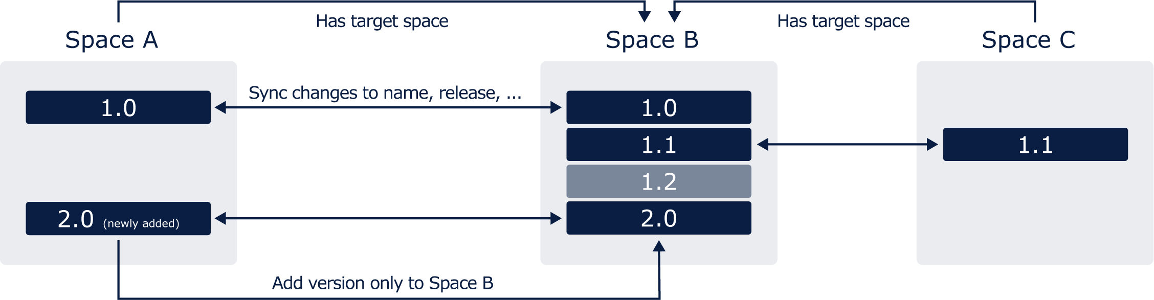 version-sync-jira_one-way-sync.png
