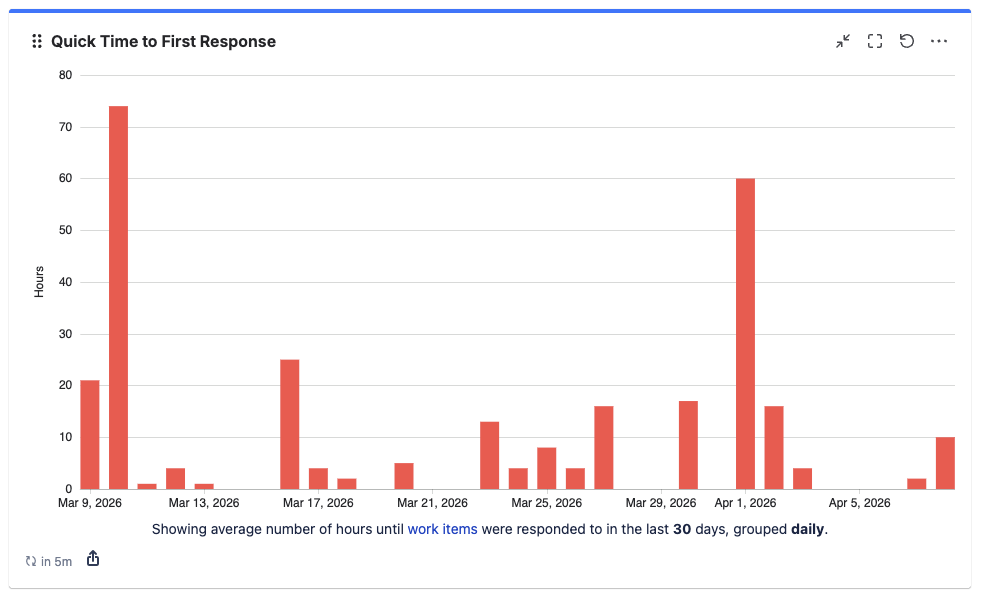 Quick Time to First Response