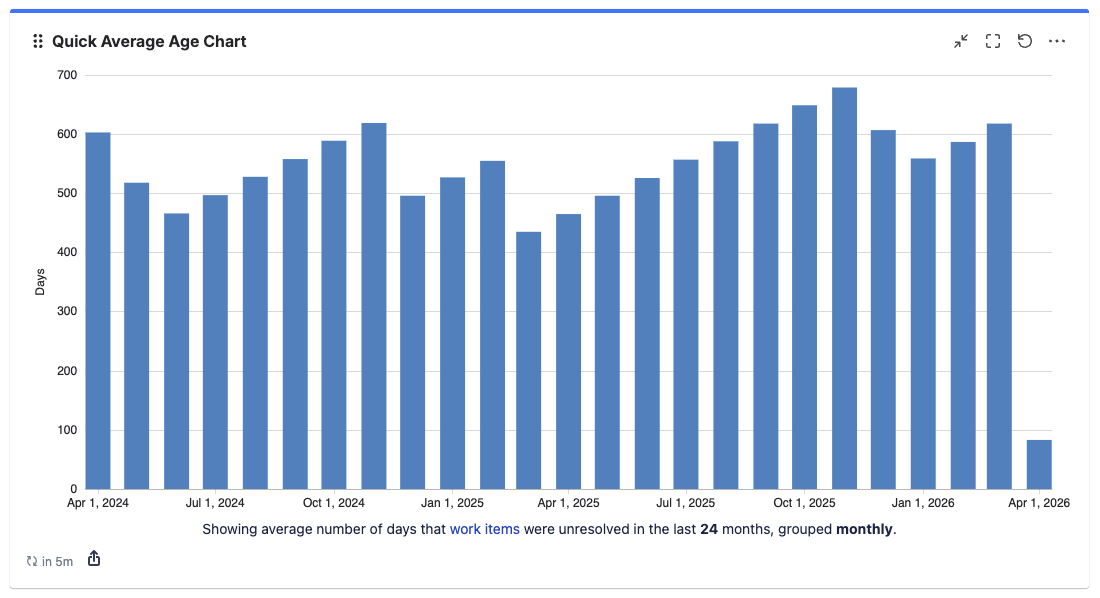 Quick Average Age Chart