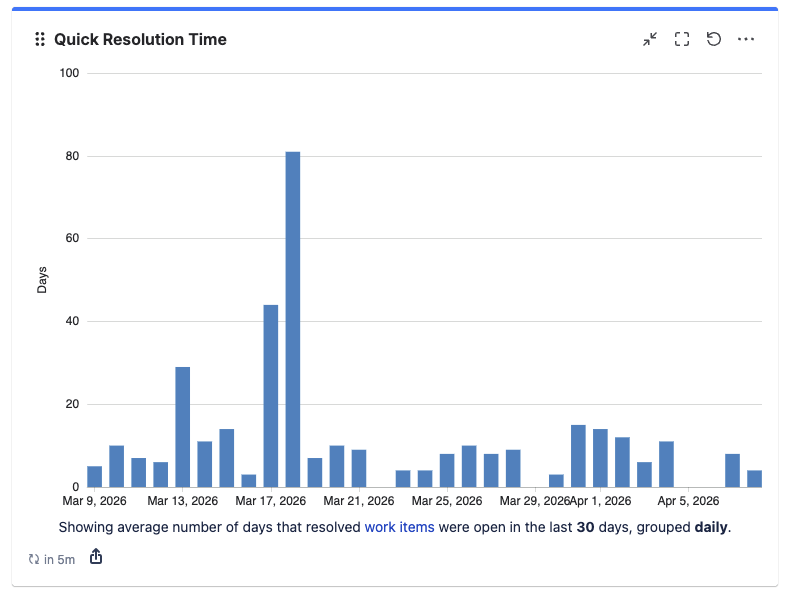 Quick Resolution Time