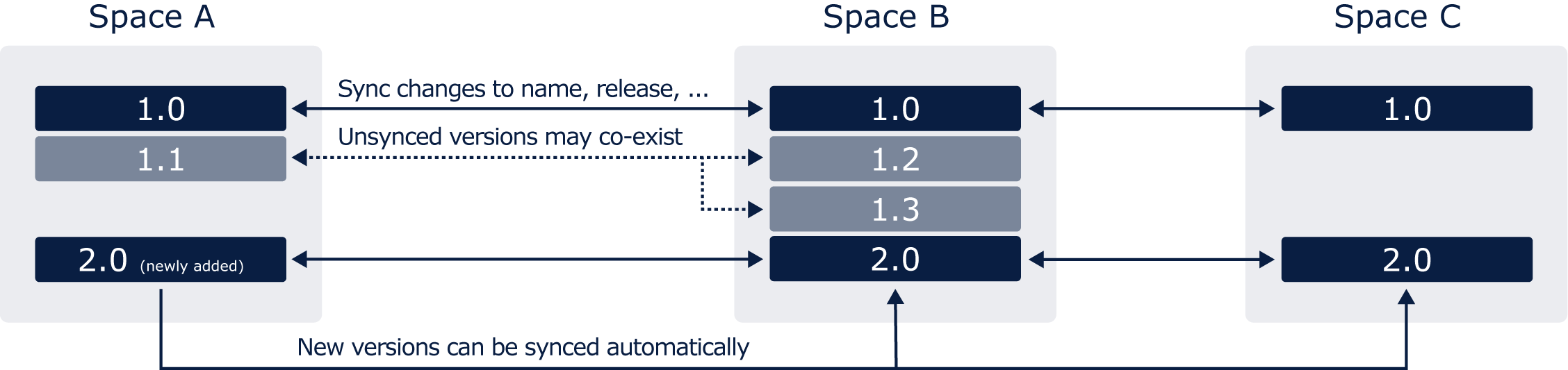 version-sync-jira_two-way-sync.png