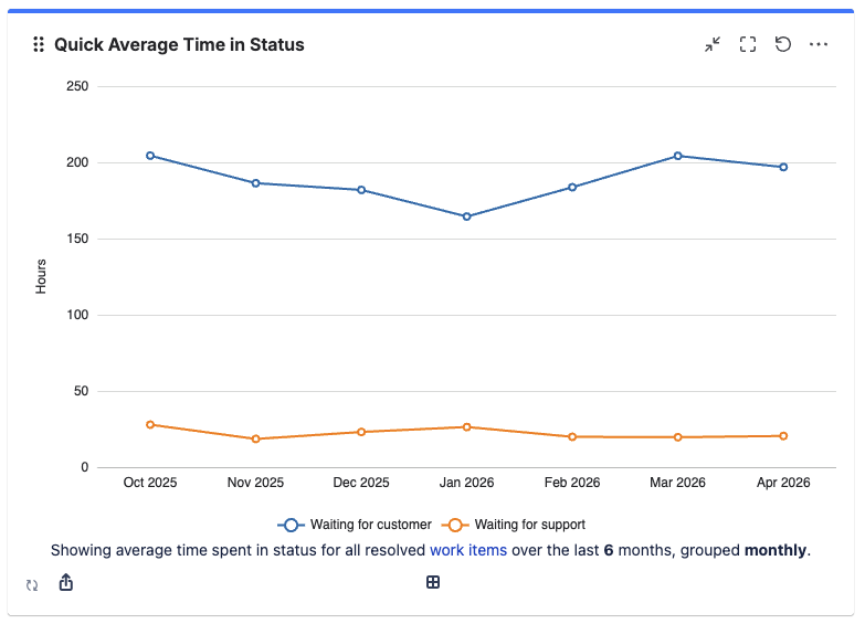 Quick Average Time in Status